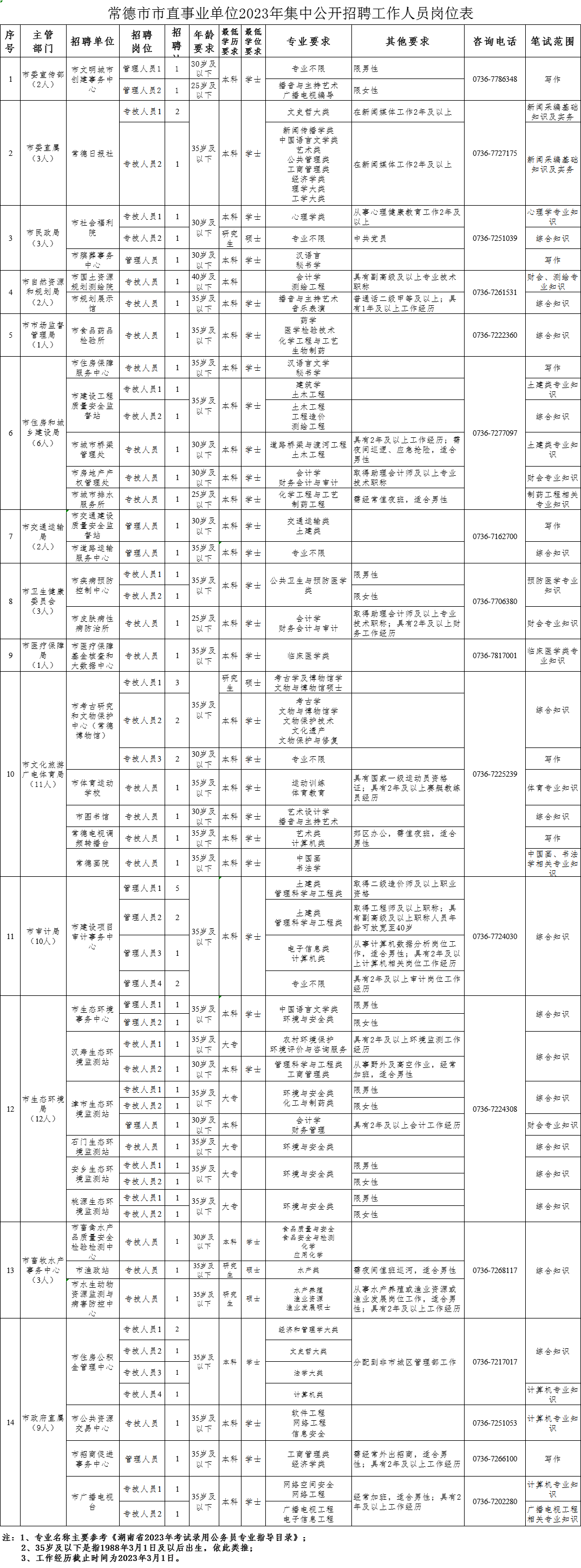 常德事业单位最新招聘信息发布