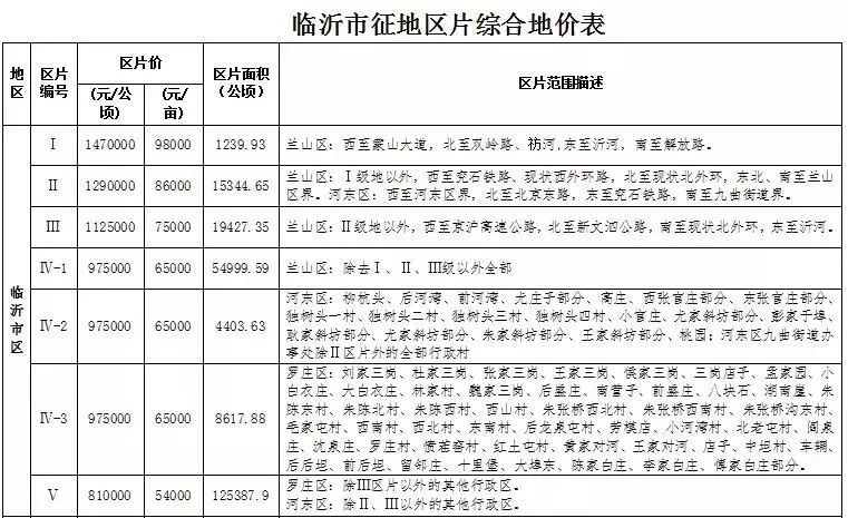 临沂土地补偿最新标准公布