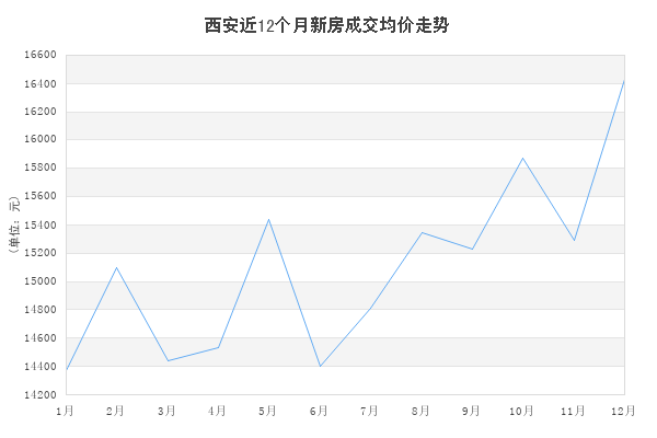 西安最新房价走势图及其背后的温馨故事揭秘