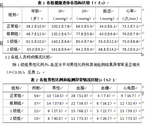 高血压正常值最新标准