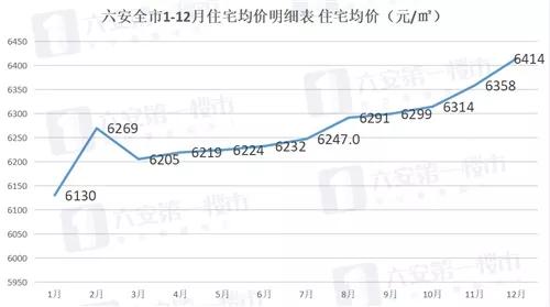 房价分析