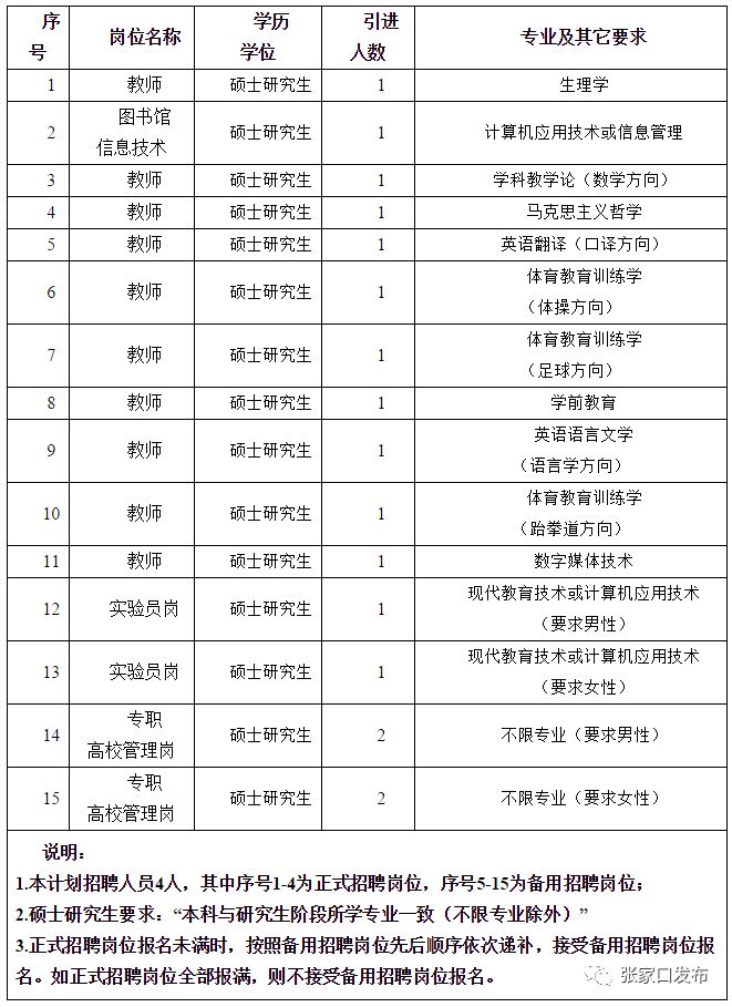 宣化区最新招聘信息汇总