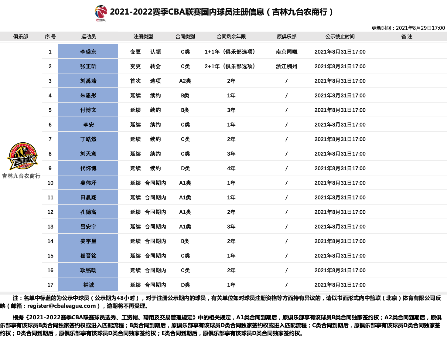 吉林男篮最新名单更新